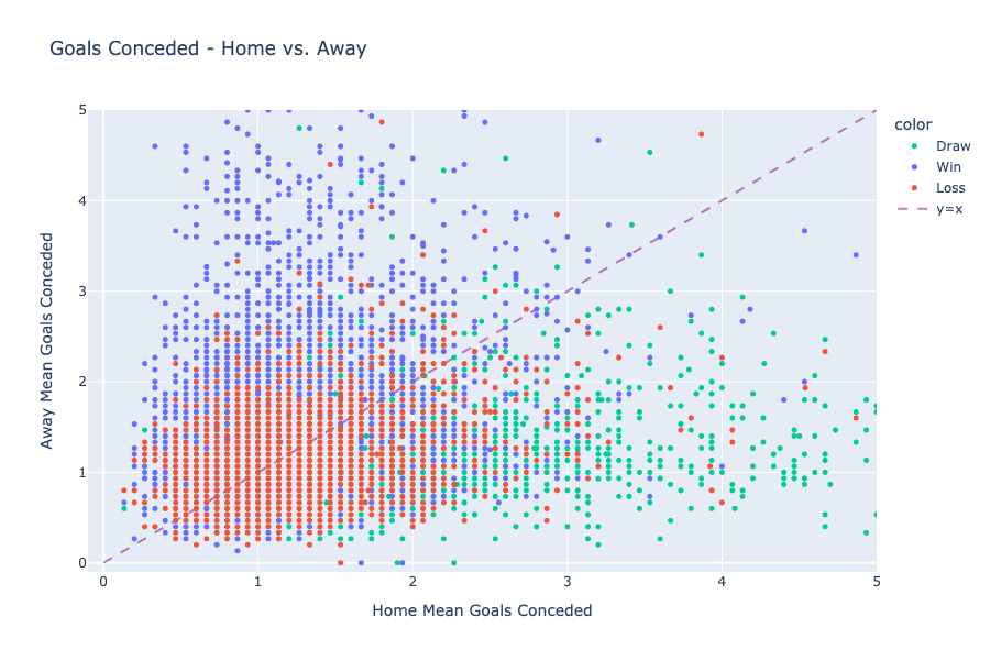 Goals Conceded - Home vs. Away